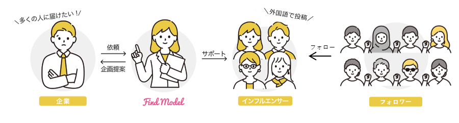 多くの人に届けたい 自分のSNSに投稿！