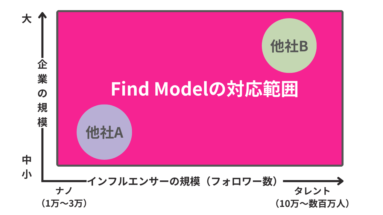 Find Modelの対応範囲