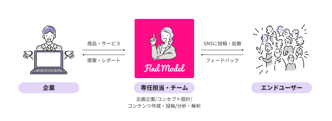 お客様毎の専任担当が、投稿から解析までまるごとお任せの安全のトータルサポート