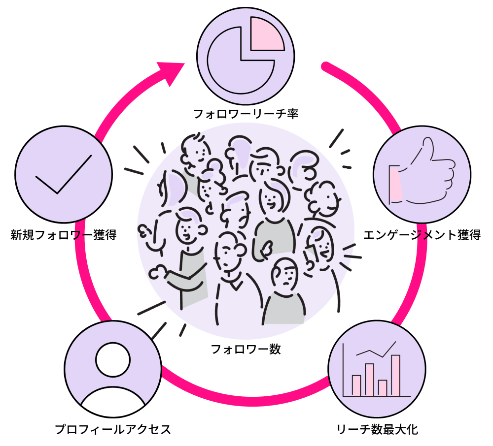 アカウントのフェーズによって指標となるKPIは異なります。アカウント初期の段階では、リーチ数の最大化を意識し、ある程度フォロワーが増えてきたら既存フォロワーのエンゲージメント率や、新規フォロワー獲得を目標とします。またプロフィールやショップへのアクセス率の改善から購買を促します。